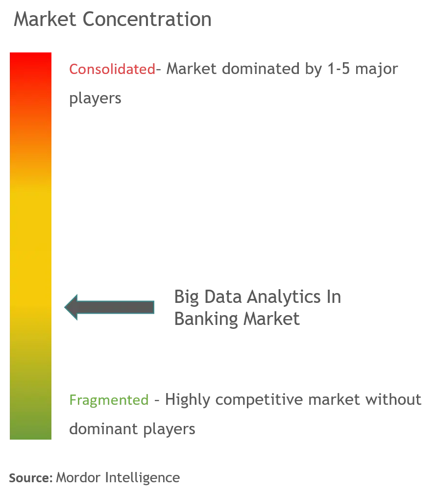 Big Data Analytics in Banking Market Analysis
