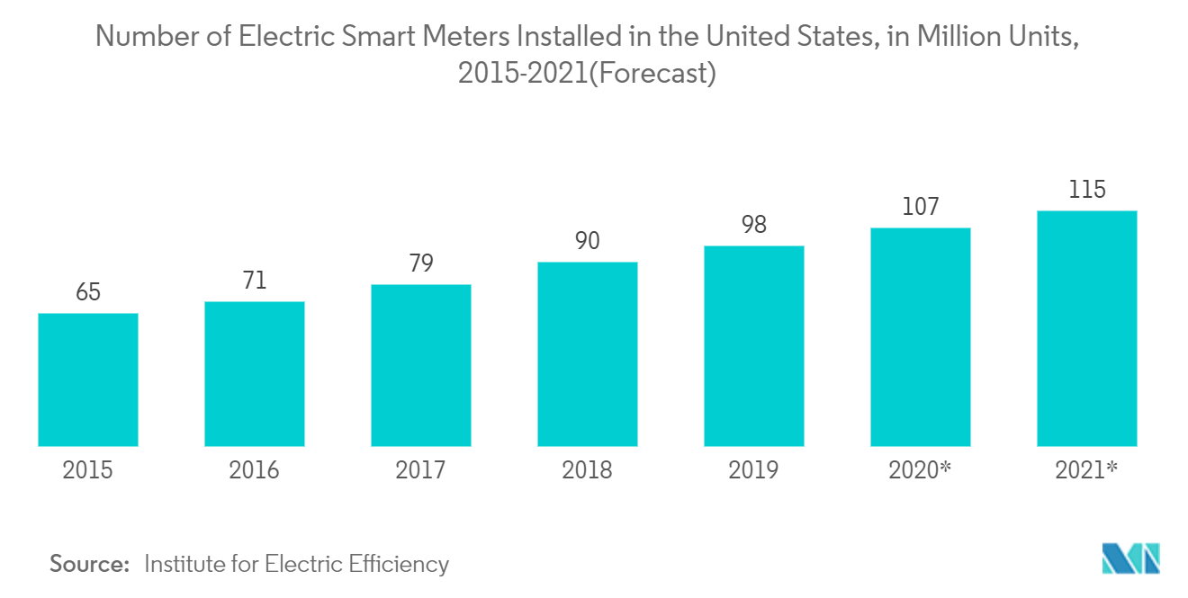 Number of Electric Smart Meters Installed in the United States
