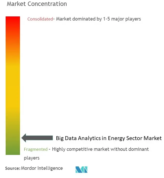 Big Data Analytics Market Concentration