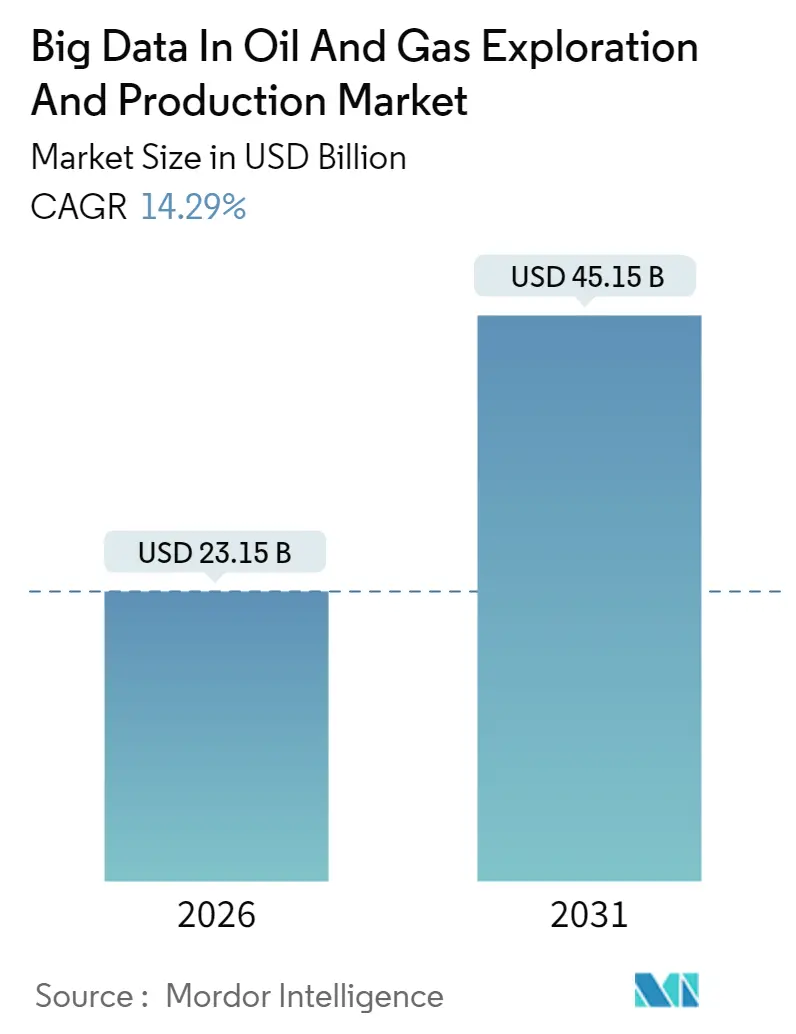 Big Data In Oil And Gas Exploration And Production Market (2025 - 2030)
