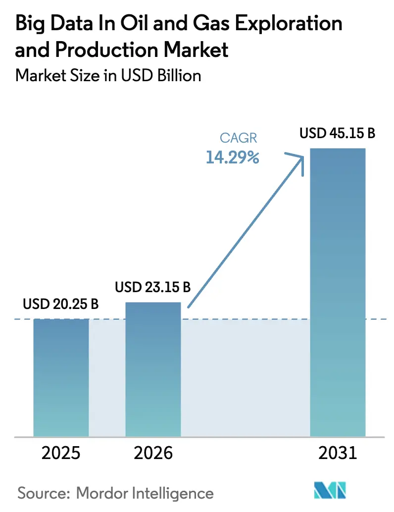 Big Data In Oil And Gas Exploration And Production Market (2025 - 2030)