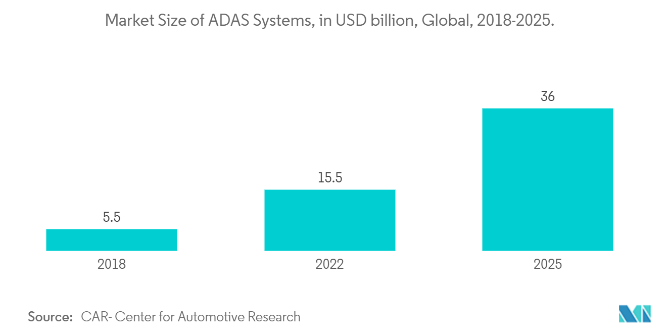 Big-Data-Markt in der Automobilindustrie Marktgröße von ADAS-Systemen, in Milliarden US-Dollar, weltweit, 2018-2025.