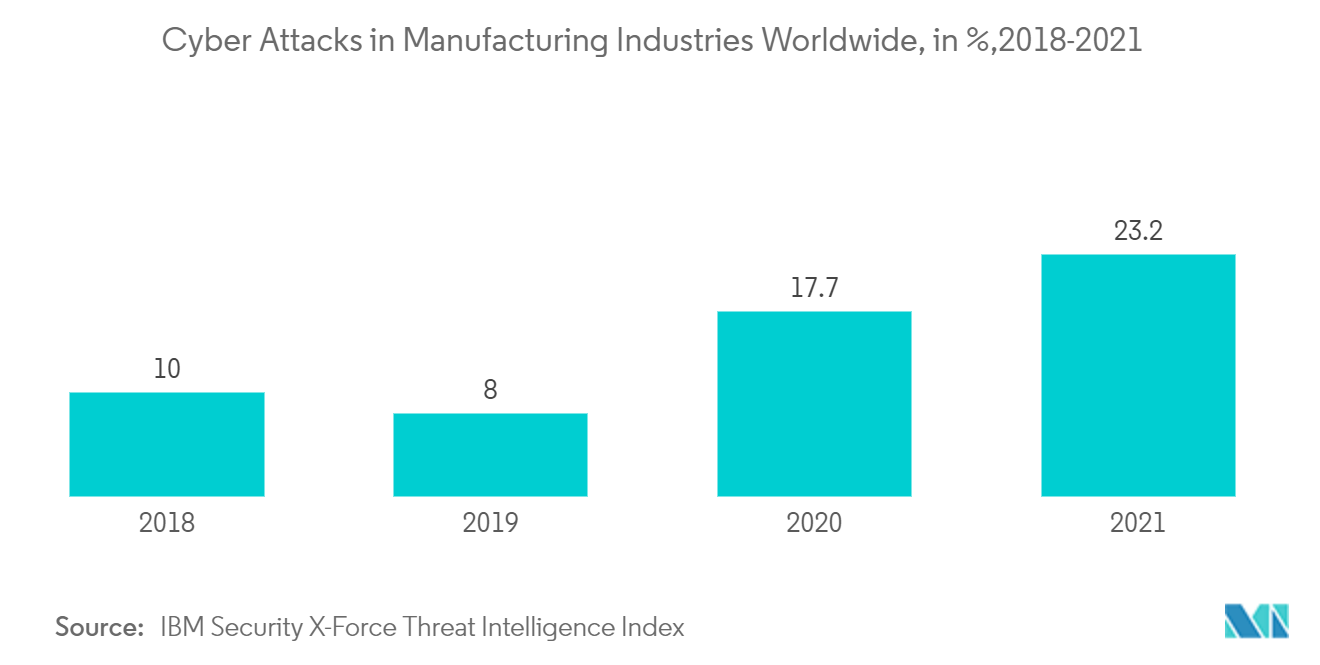 ビッグデータセキュリティ市場：世界の製造業におけるサイバー攻撃（単位：%）、2018-2021年