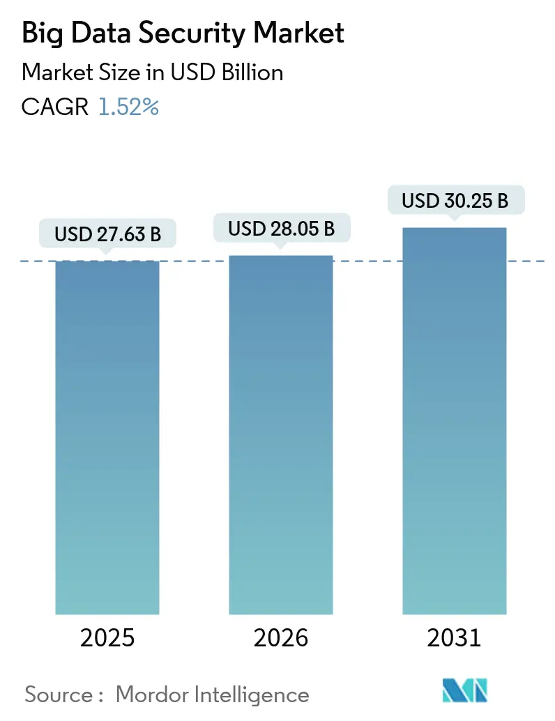 Big Data Security Market (2025 - 2030)
