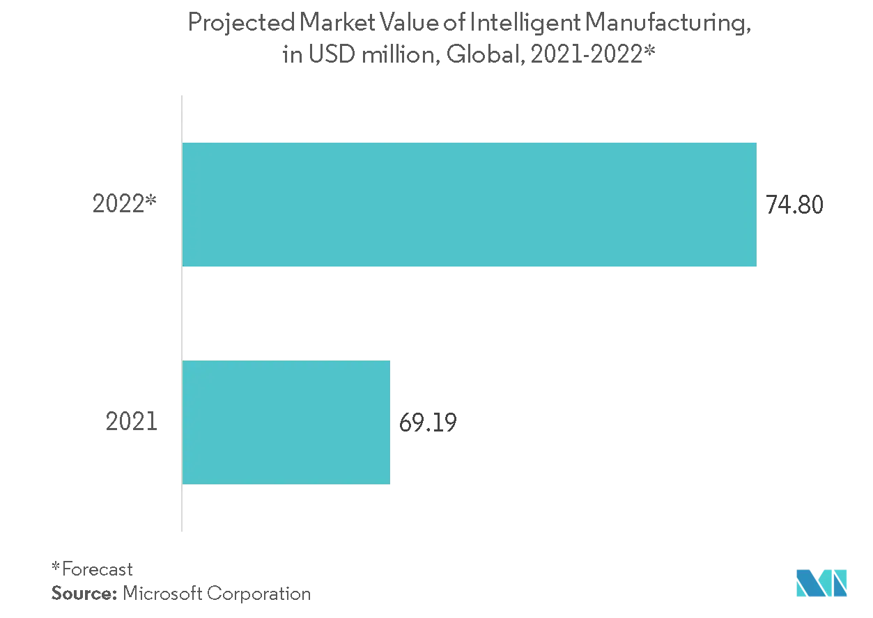 Projected Market Value of Intelligent Manufacturing, in USD million, Global, 2021 - 2022