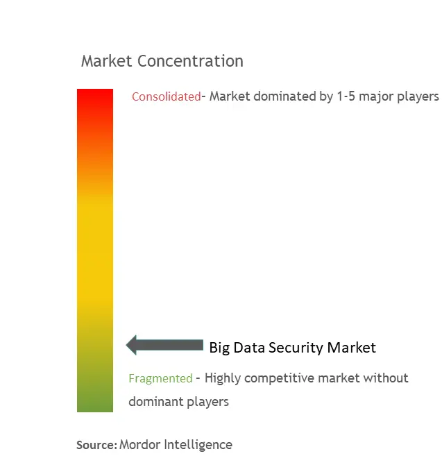 Tập trung thị trường bảo mật dữ liệu lớn