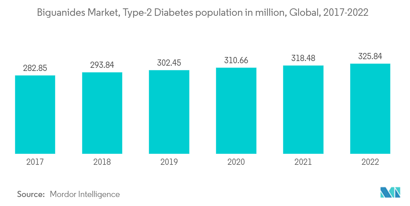 ビグアナイド系薬剤市場、2型糖尿病人口（百万人）、世界、2017-2022年