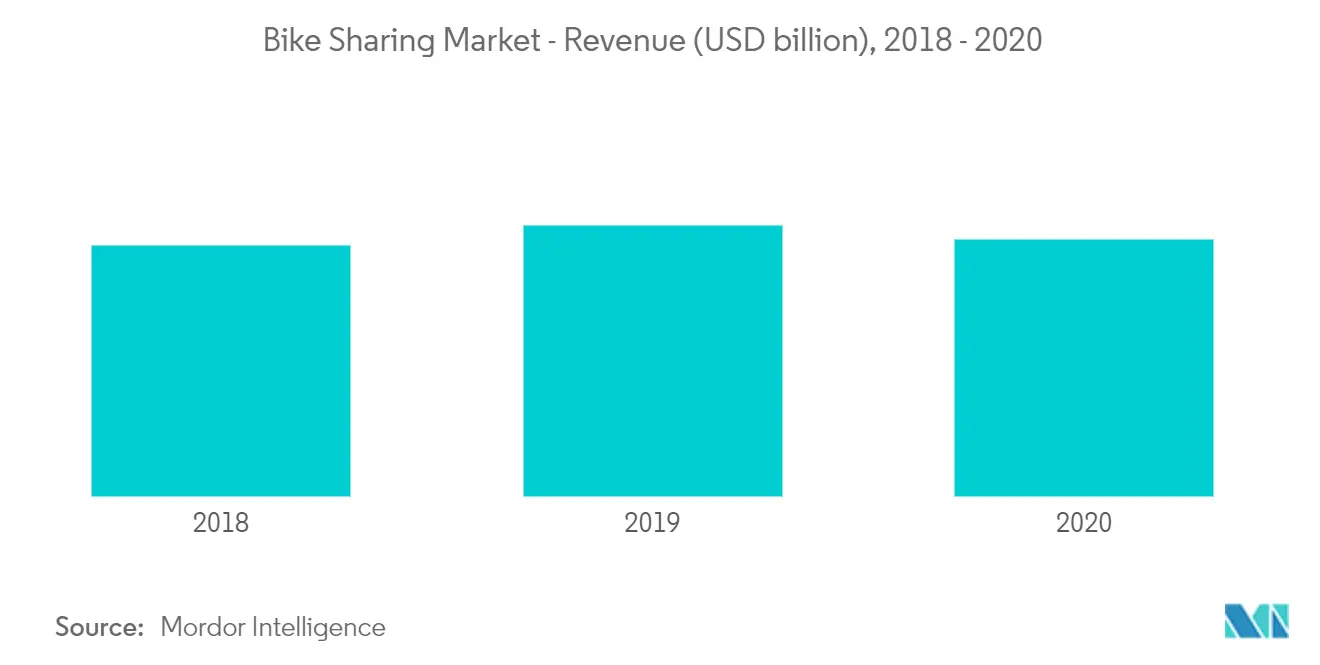 Marché du partage de vélos - Chiffre daffaires (milliards USD), 2018 -2020