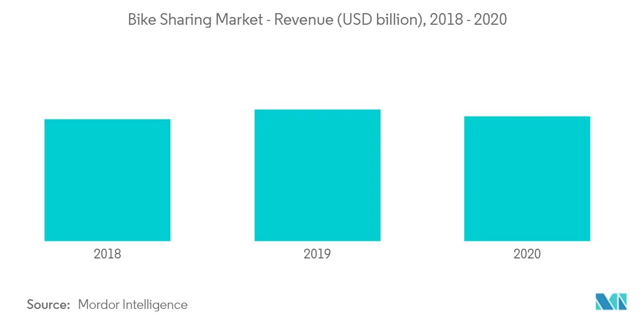 Marché du partage de vélos – Revenus (milliards USD), 2018-2020