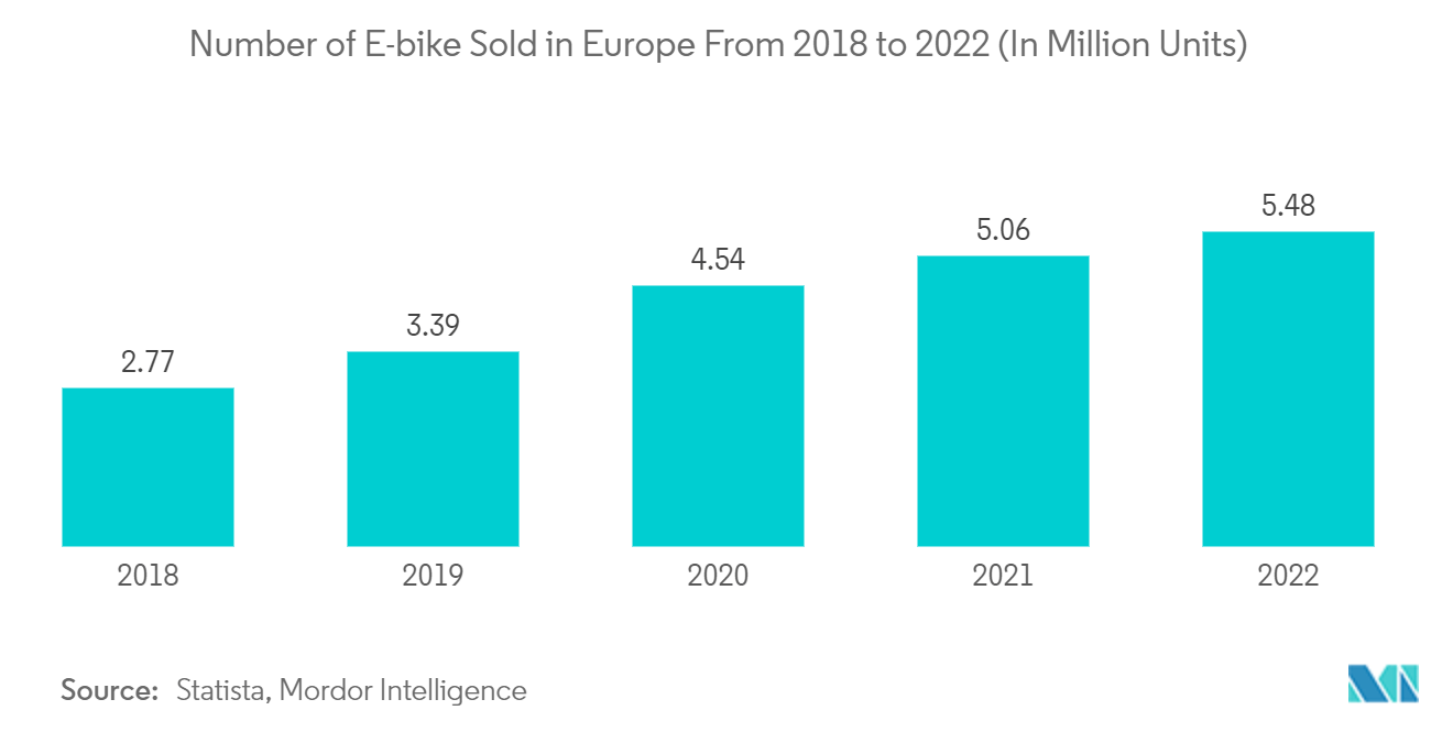 Bike Sharing Market: Number of E-bike Sold in Europe From 2018 to 2022 (In Million Units)