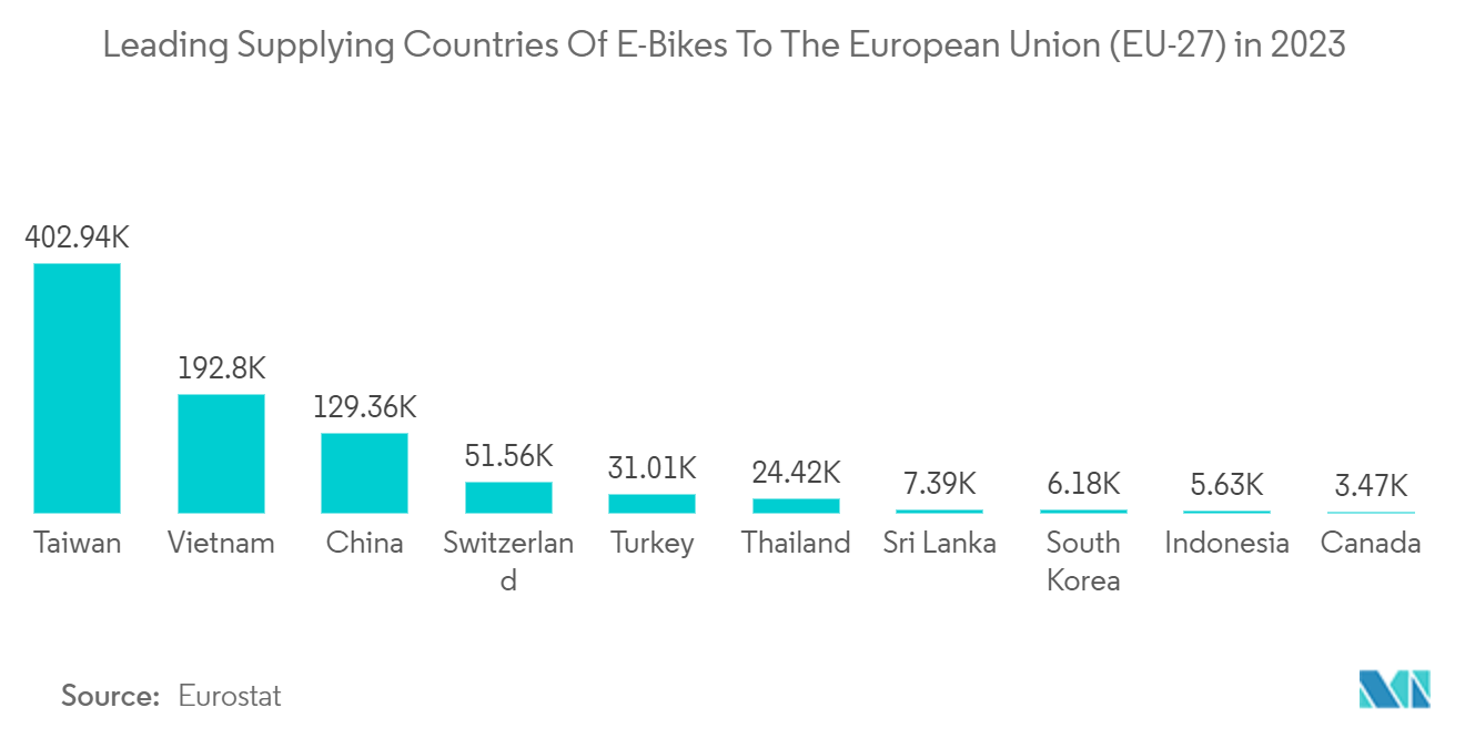 Bike Sharing Market:Leading Supplying Countries Of E-Bikes To The European Union (EU-27) in 2023