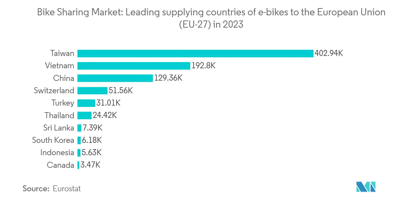 Bike Sharing Market: Leading supplying countries of e-bikes to the European Union (EU-27) in 2023