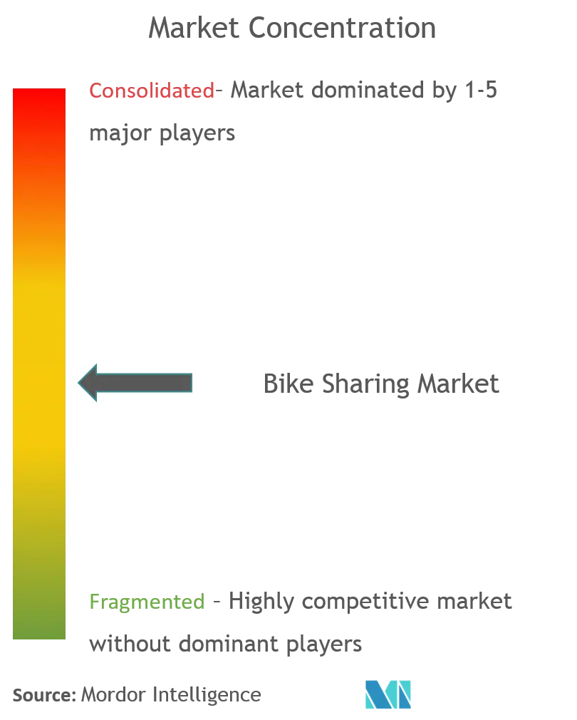 Concentración del mercado de bicicletas compartidas