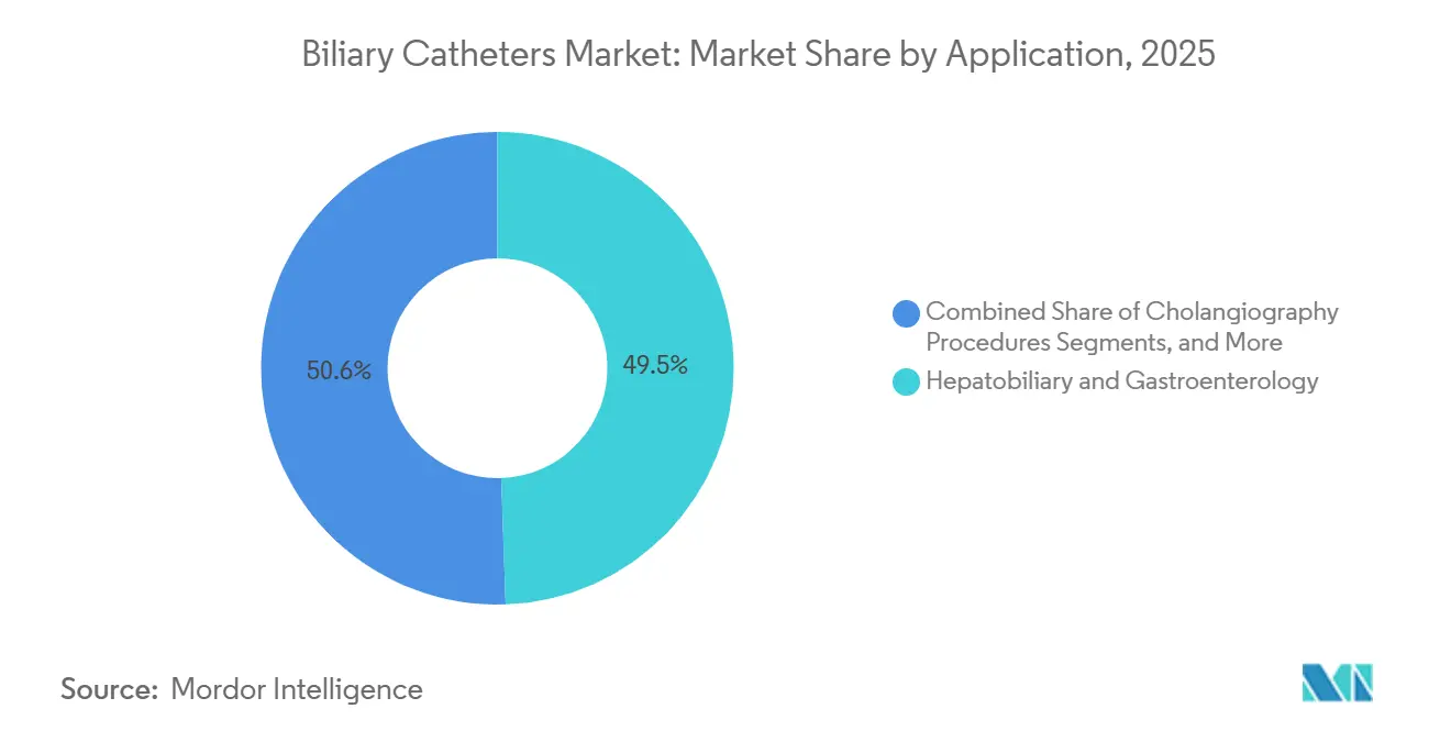 Biliary Catheters Market Share by Application, 2025