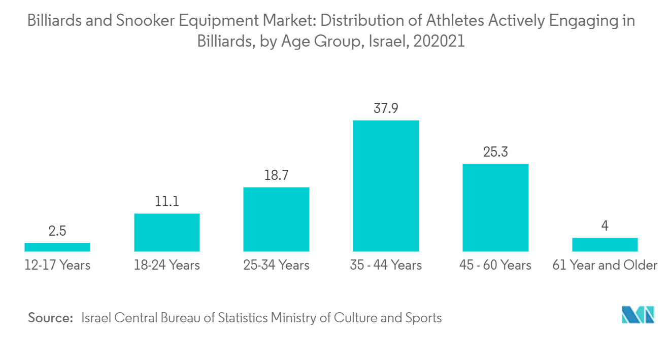 سوق معدات البلياردو والسنوكر توزيع الرياضيين المشاركين بنشاط في البلياردو، حسب الفئة العمرية، إسرائيل، 2020/21