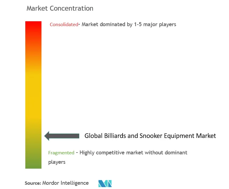 Concentración del mercado de equipos de billar y snooker