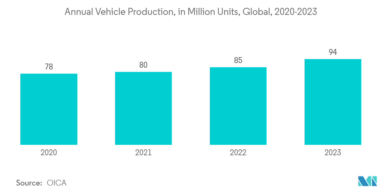 Binder Jetting 3D Printing Technology Market: Annual Vehicle Production, in Million Units, Global, 2020-2023