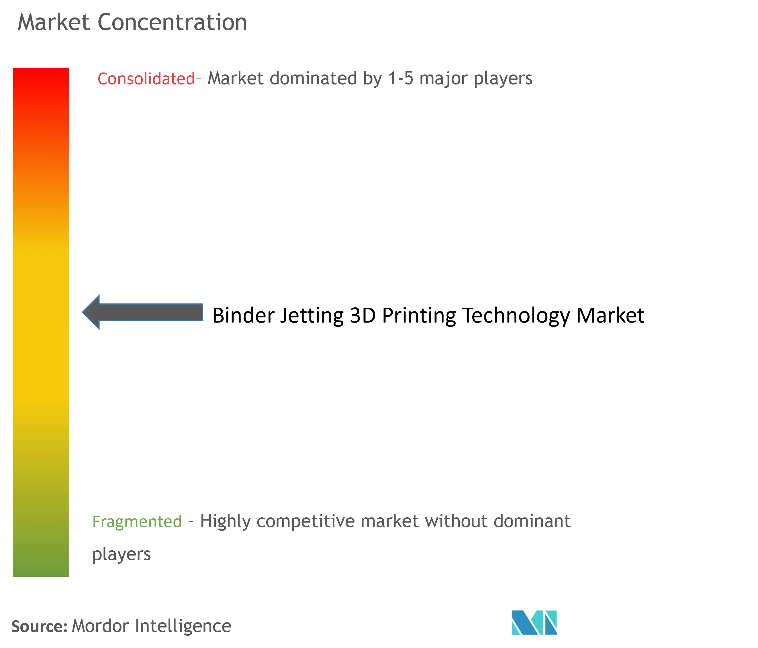 Binder Jetting 3D Printing Technology Market Concentration