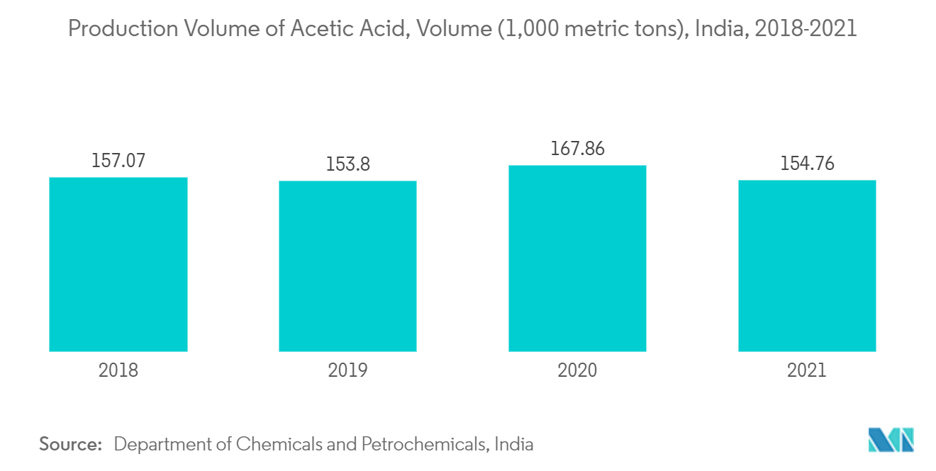 Bio-Acetic Acid Market: Production Volume of Acetic Acid, Volume (1,000 metric tons), India, 2018-2021