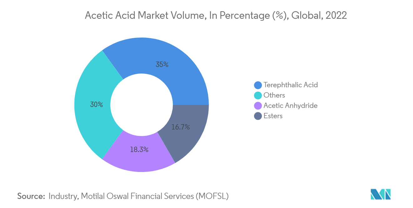 Bio-Acetic Acid Market -Acetic Acid Market Volume, In Percentage (%), Global, 2022