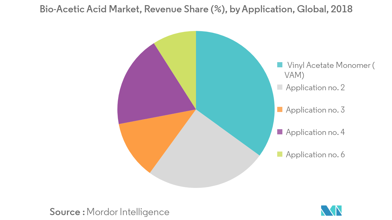 Bio-Acetic Acid Market Revenue Share