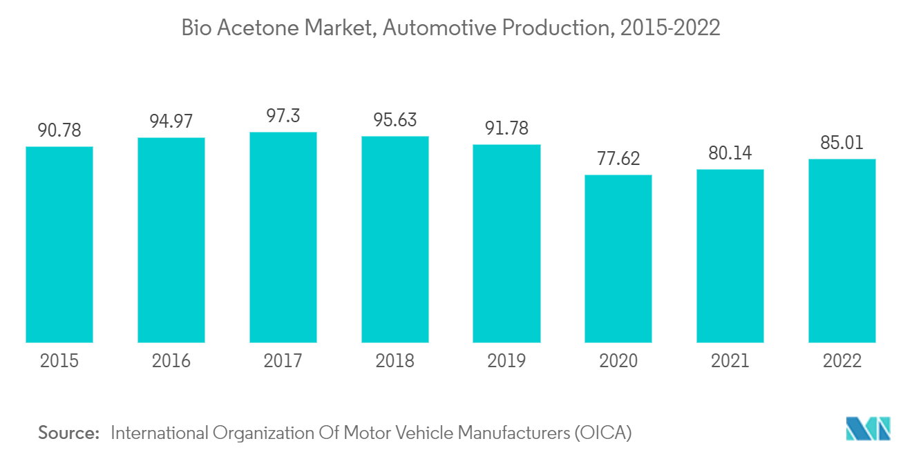 Bio-Acetone Market: Bio Acetone Market, Automotive Production, 2015-2022
