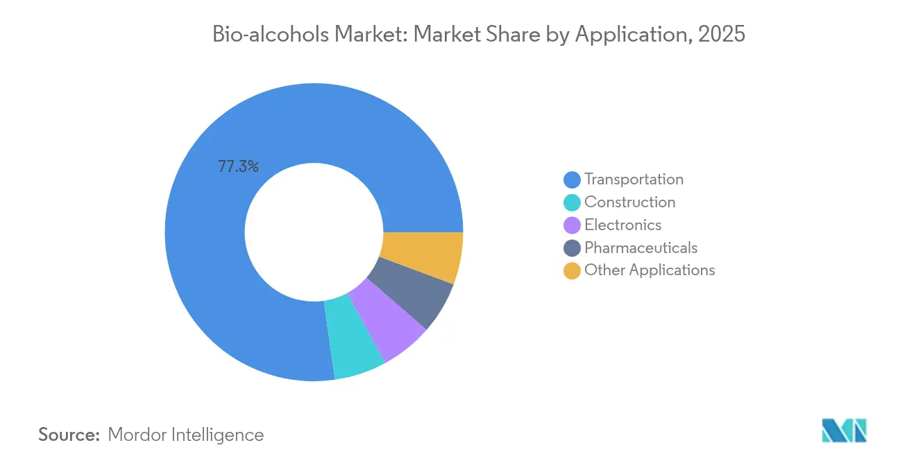 Bio-alcohols Market: Market Share by Application, 2025