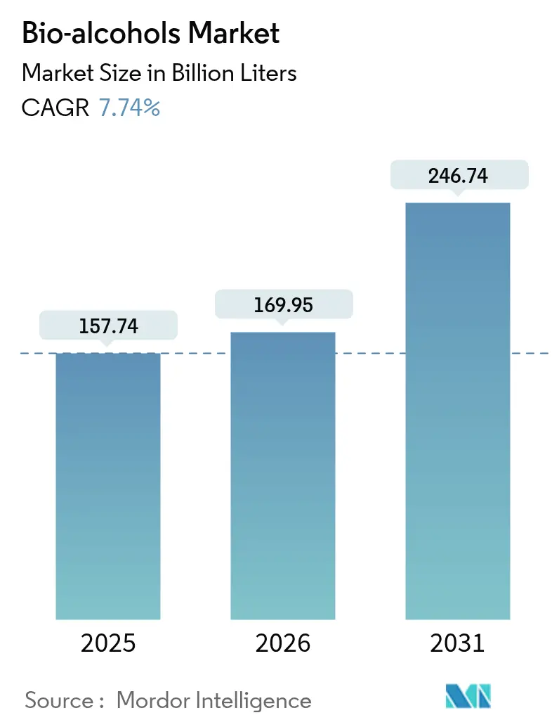 Bio-alcohols Market Summary
