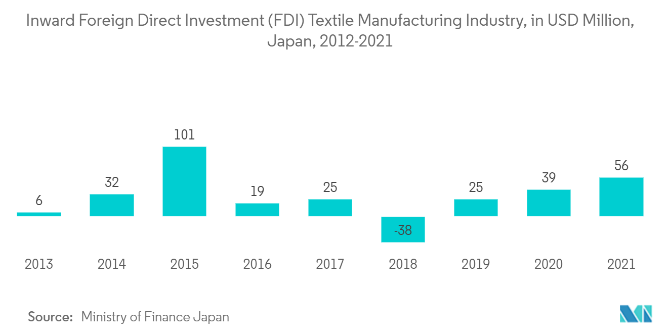 Bio-based 1,4-Butanediol Market - Inward Foreign Direct Investment (FDI) Textile Manufacturing Industry, in USD Million, Japan, 2012-2021
