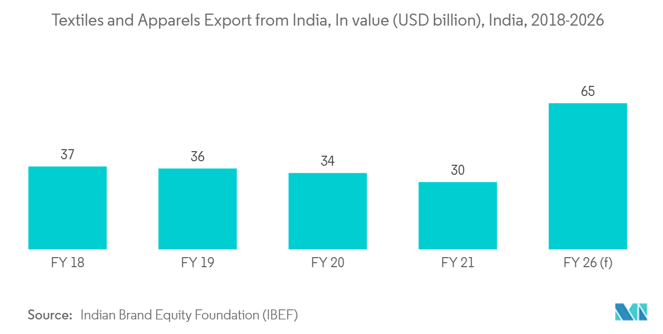 Bio-based 1,4-Butanediol Market - Textiles and Apparels Export from India, In value (USD billion), India, 2018-2026