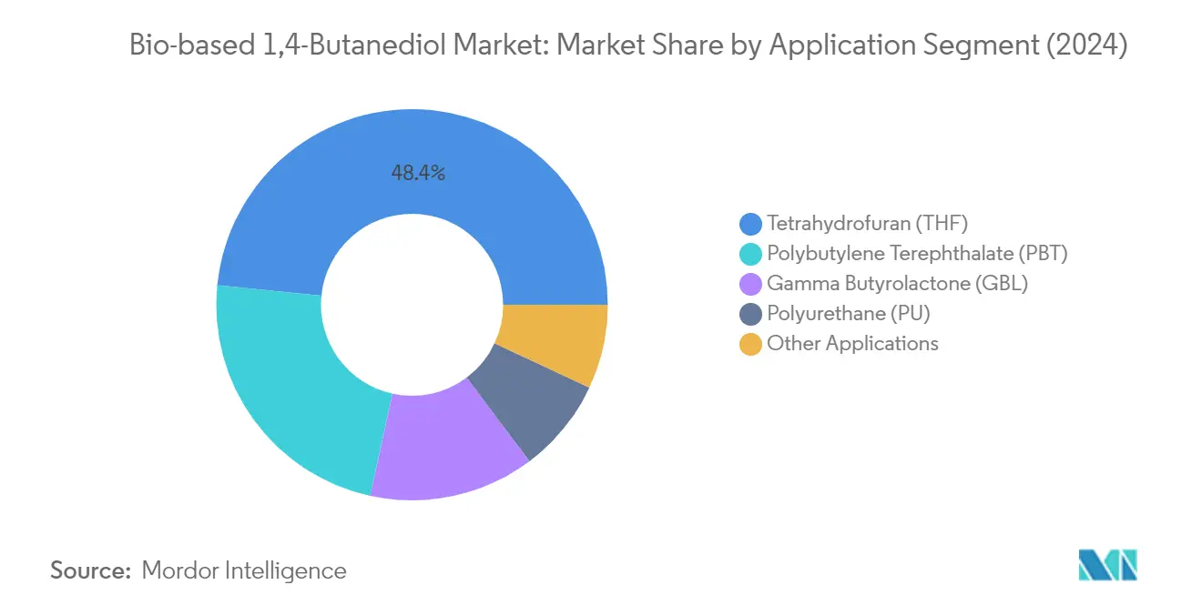 Market Analysis of Bio-based 1,4-Butanediol Market: Chart for By Application