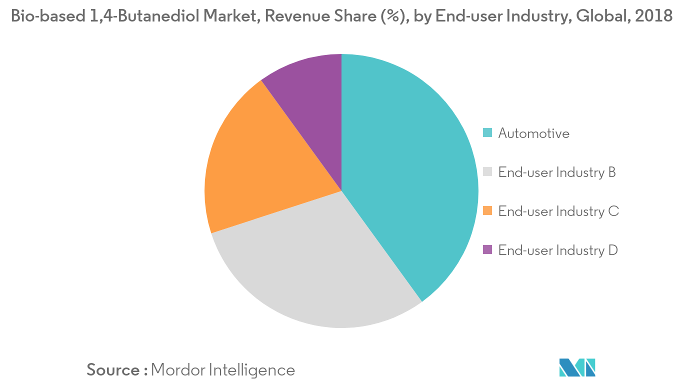 Bio-based 1,4-Butanediol Market Revenue Share