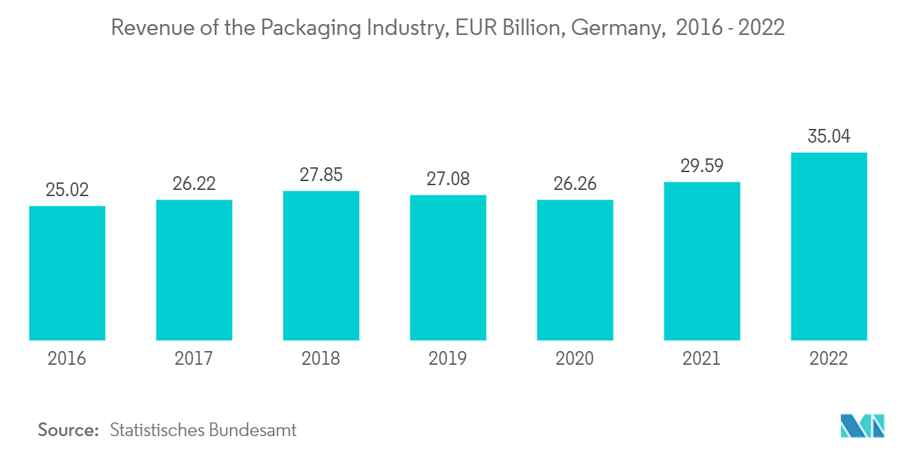 Bio-based Adhesives Market: Revenue of the Packaging Industry, EUR Billion, Germany,  2016 - 2022