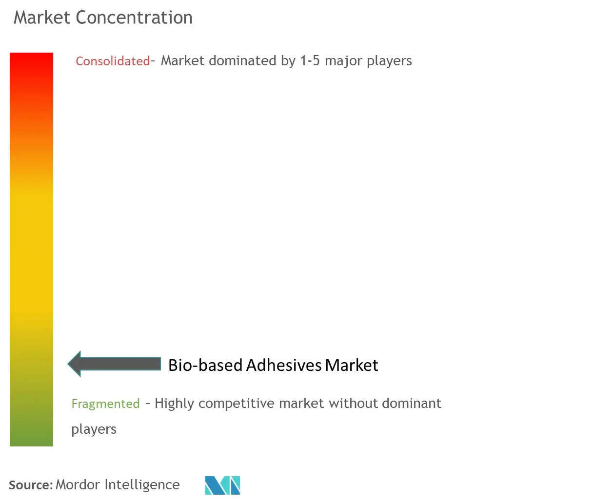 Bio-based Adhesives Market_Market Concentration