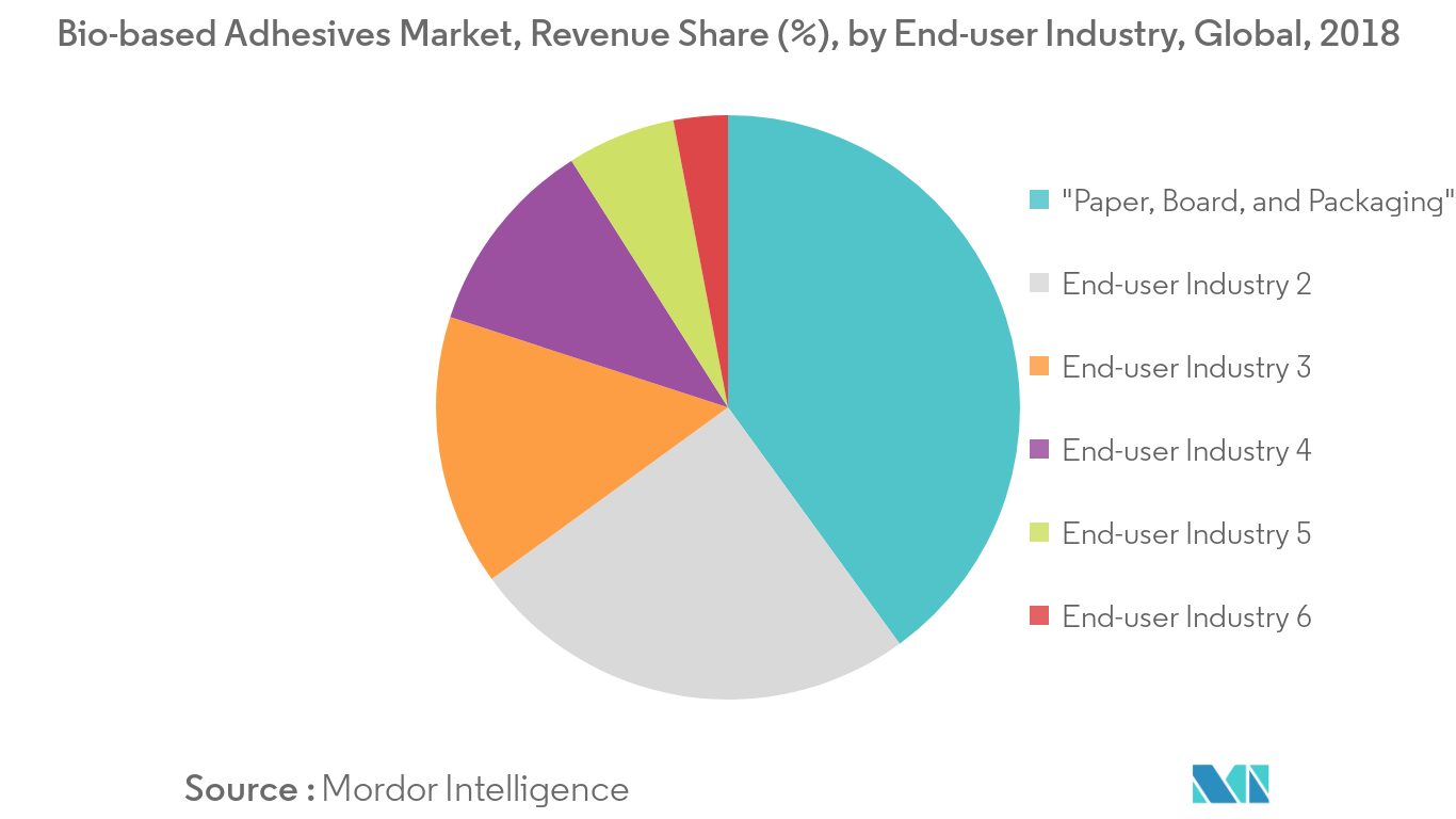 生物基粘合剂市场：收入份额 （%）：按最终用户行业（全球）（2018 年）