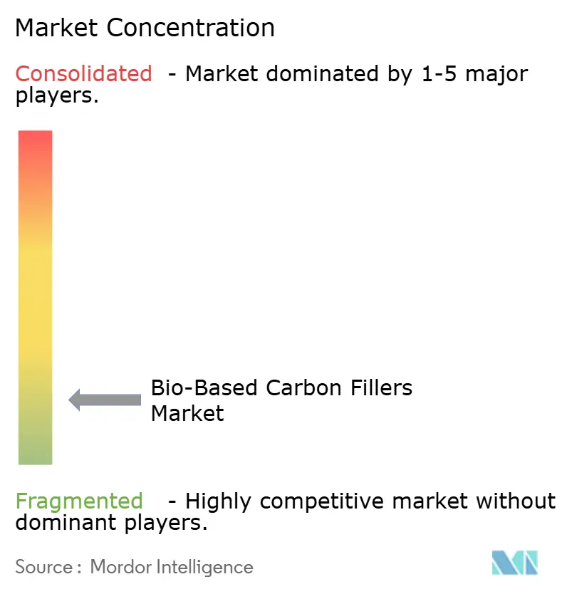 Concentration du marché des charges carbonées biosourcées