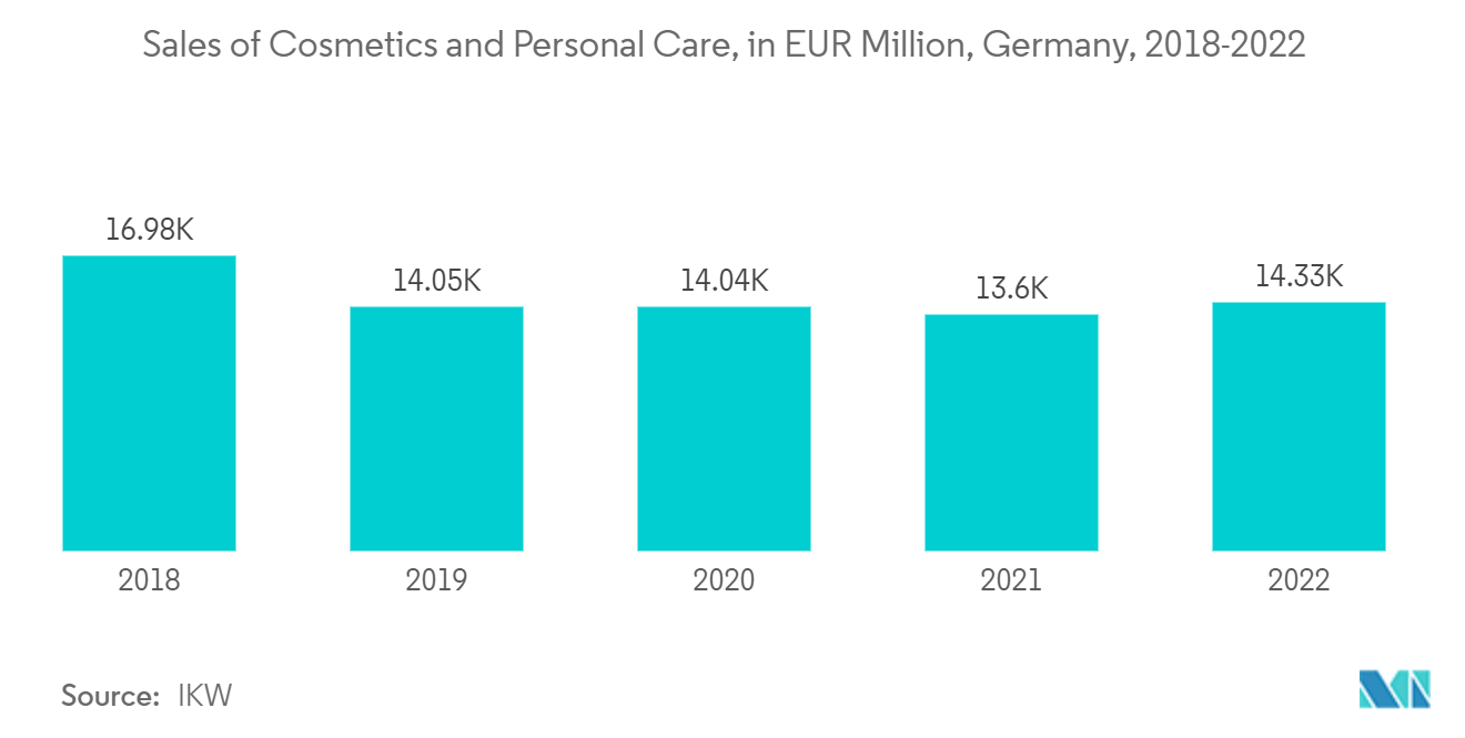 Thị trường hóa chất nền tảng sinh học Doanh số bán mỹ phẩm và chăm sóc cá nhân, tính bằng triệu EUR, Đức, 2018-2022