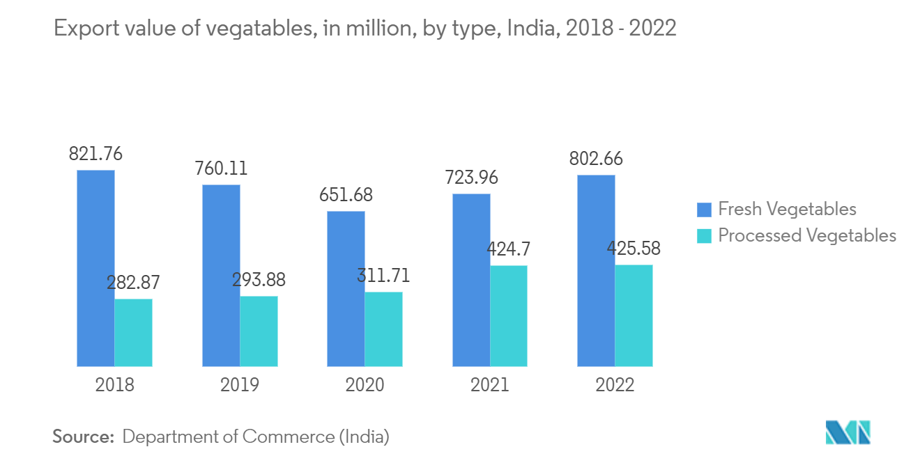 生物基聚合物市场-植物出口额（百万），按类型划分，印度（2018-2022）