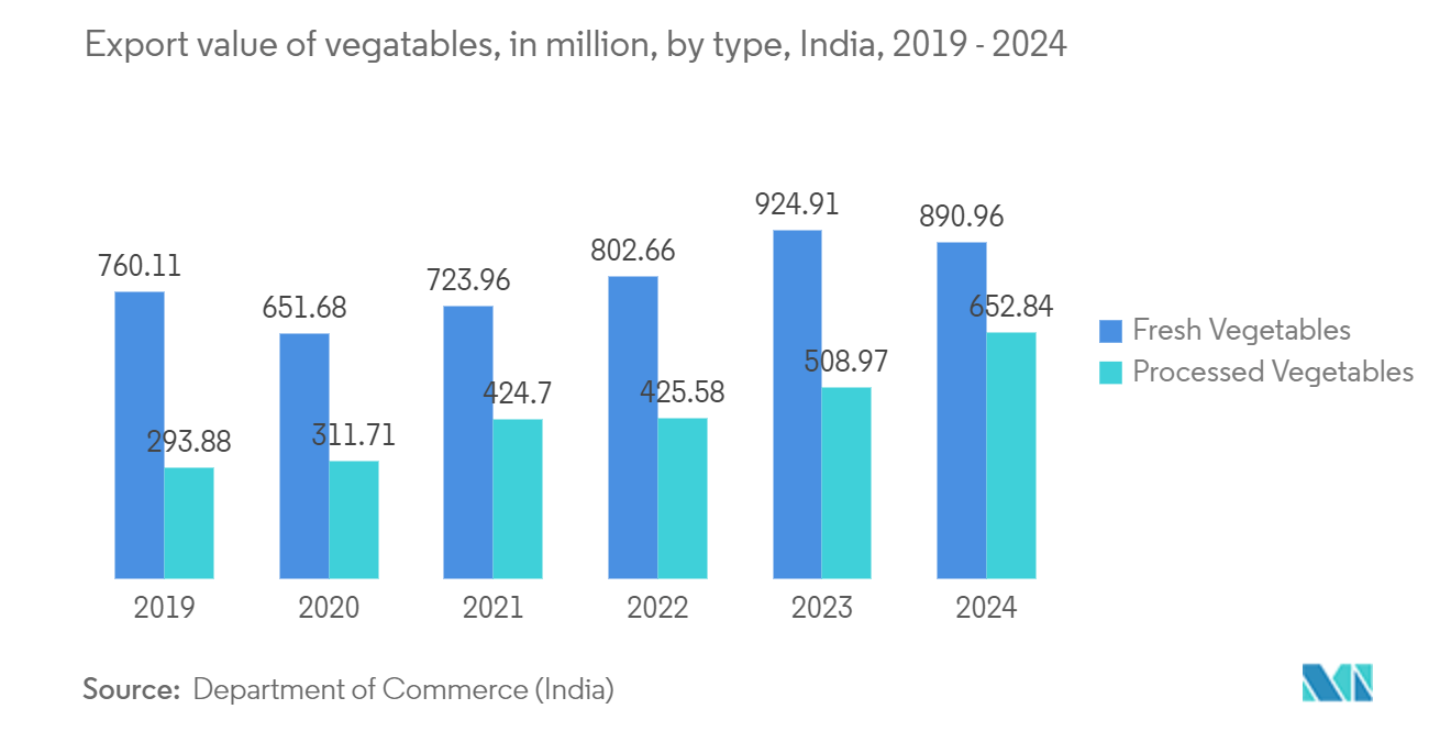 Bio-based Polymers Market: Export value of vegatables, in million, by type, India, 2019 - 2024