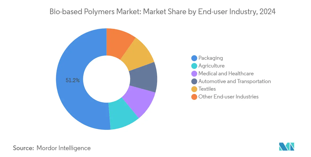 Bio-based Polymers Market: Market Share by End-user Industry