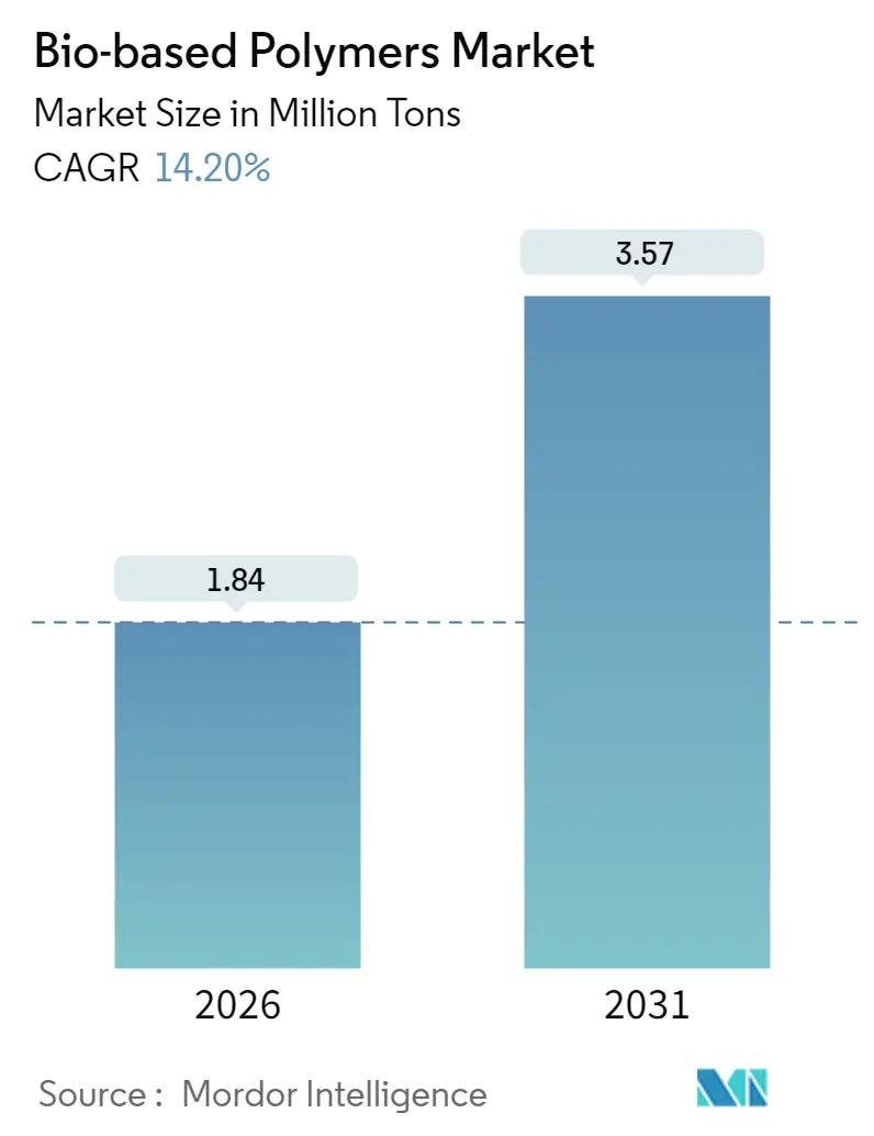 Bio-based Polymers Market (2025 - 2030)