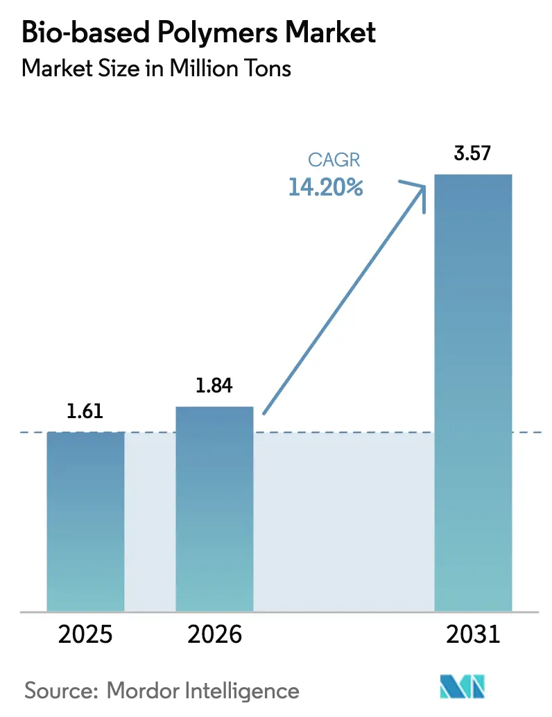 Bio-based Polymers Market (2026 - 2031)