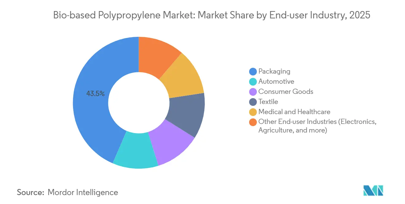 Bio-based Polypropylene Market Share by End-user Industry, 2025