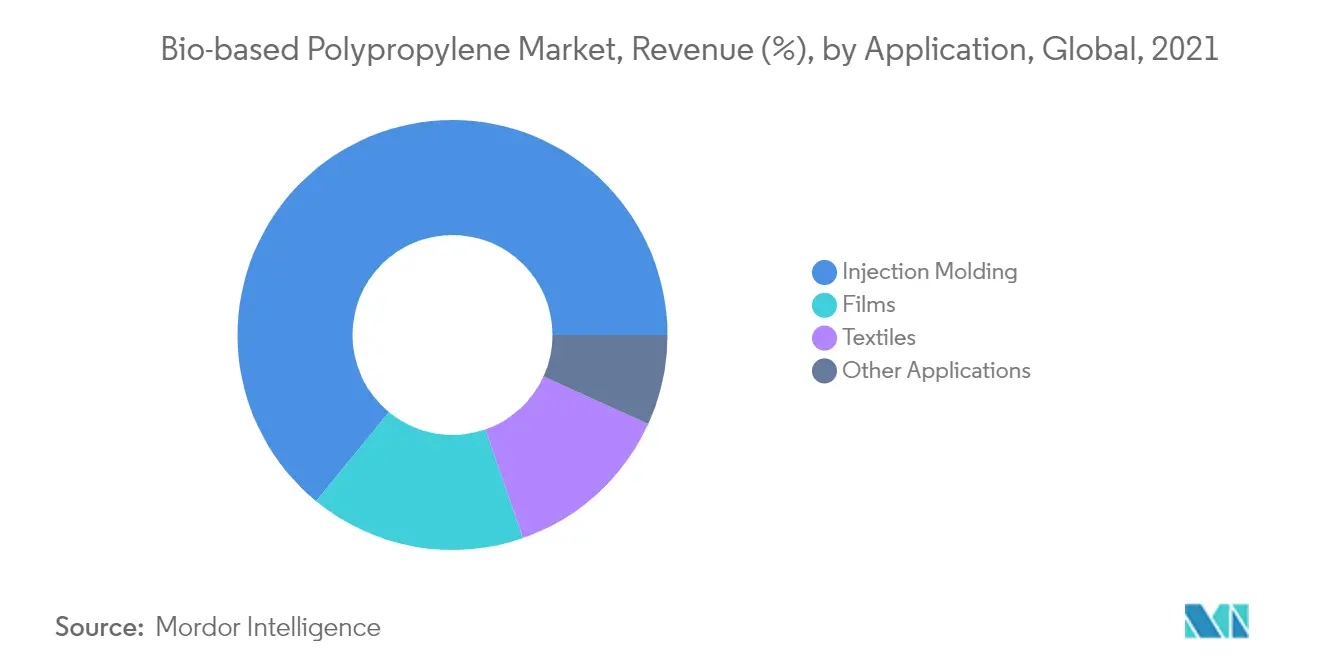 Bio-based Polypropylene Market Revenue Share