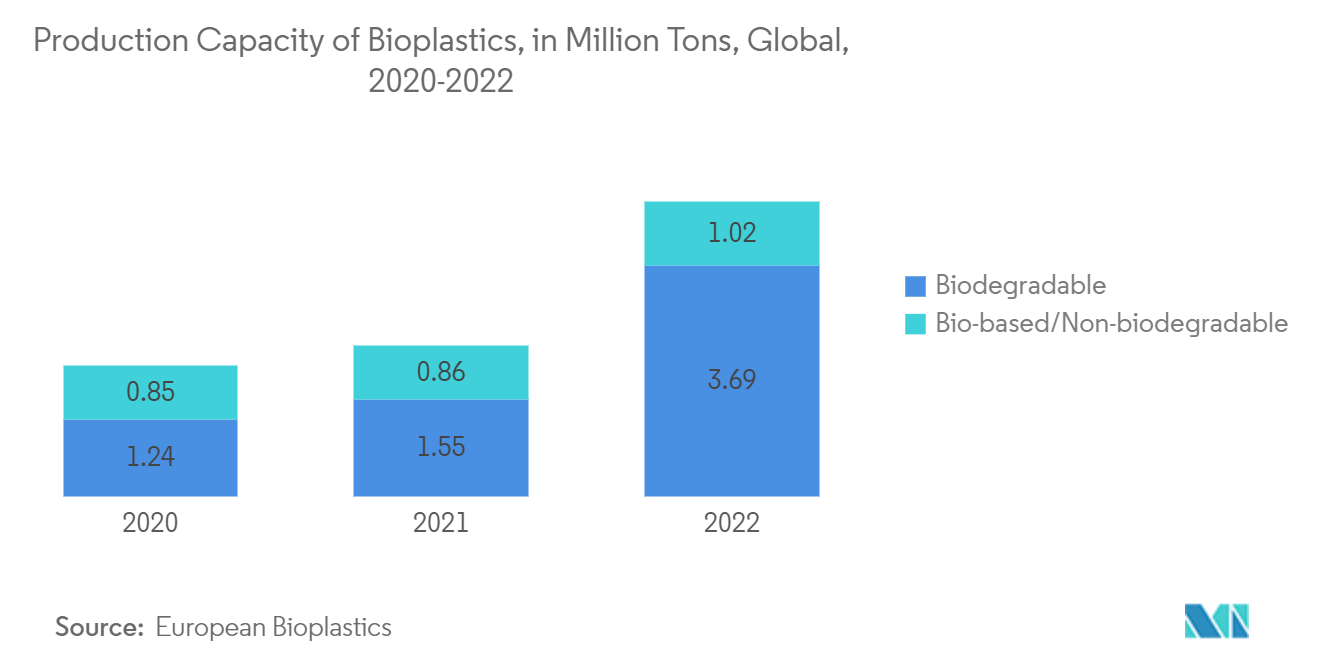 Marché du polypropylène d'origine biologique – Capacité de production de bioplastiques, en millions de tonnes, dans le monde, 2020-2022