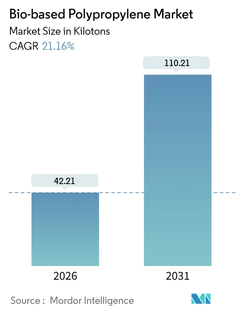 Bio-based Polypropylene Market (2026 - 2031)