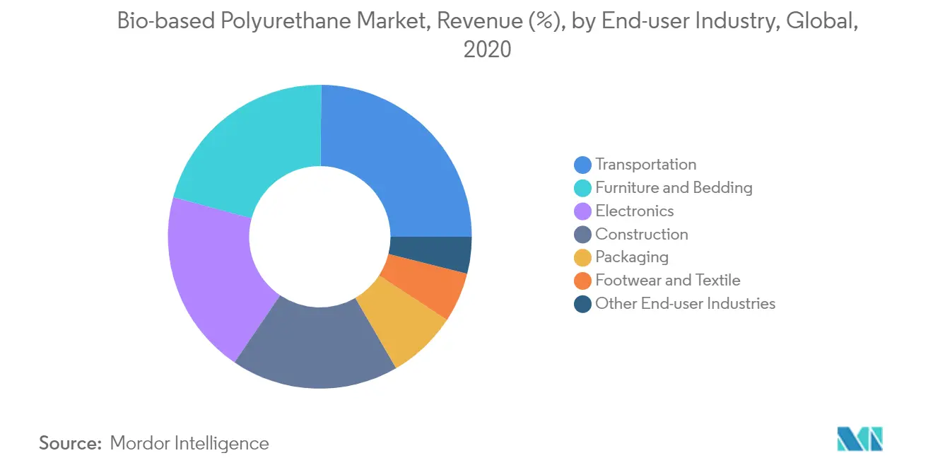 Bio-based polyurethane market Key Trends