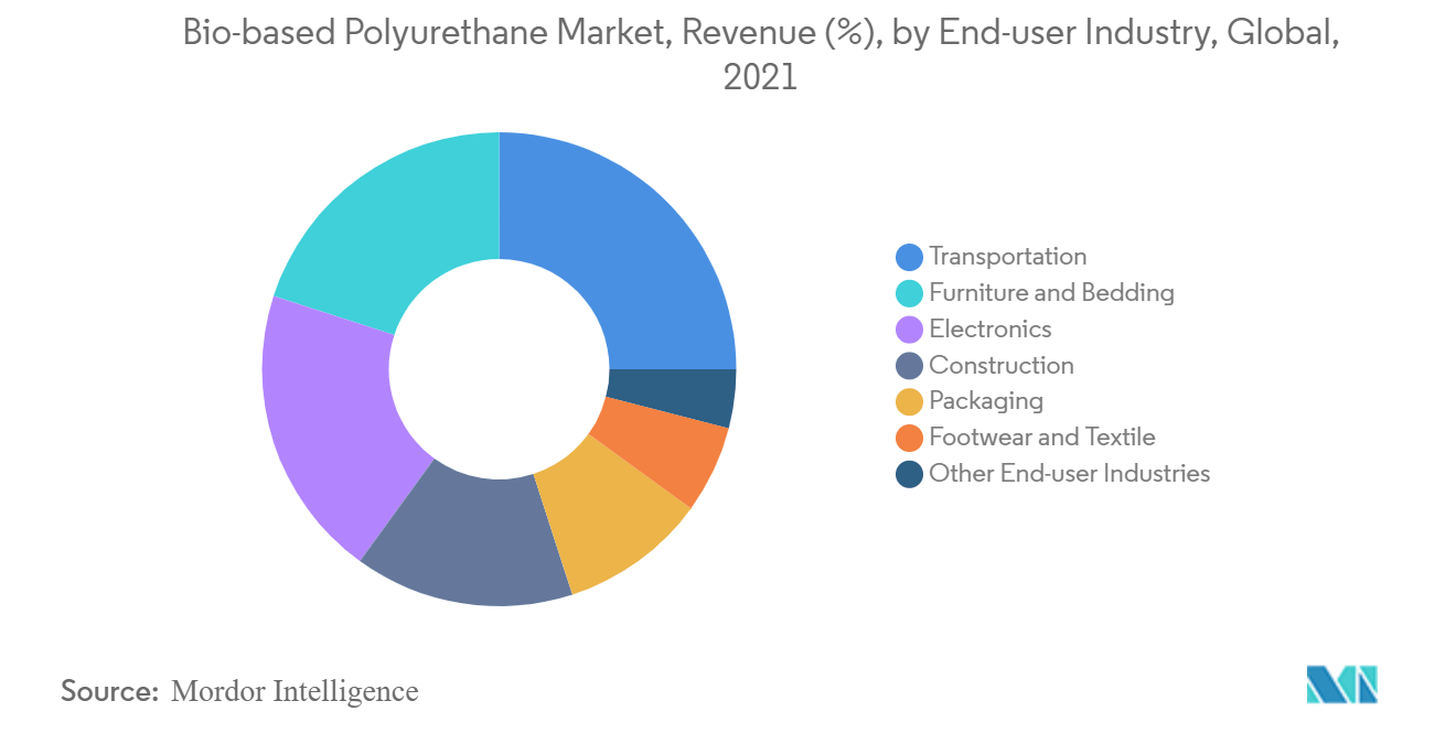 Bio-based Polyurethane Market - Segmentation Trends