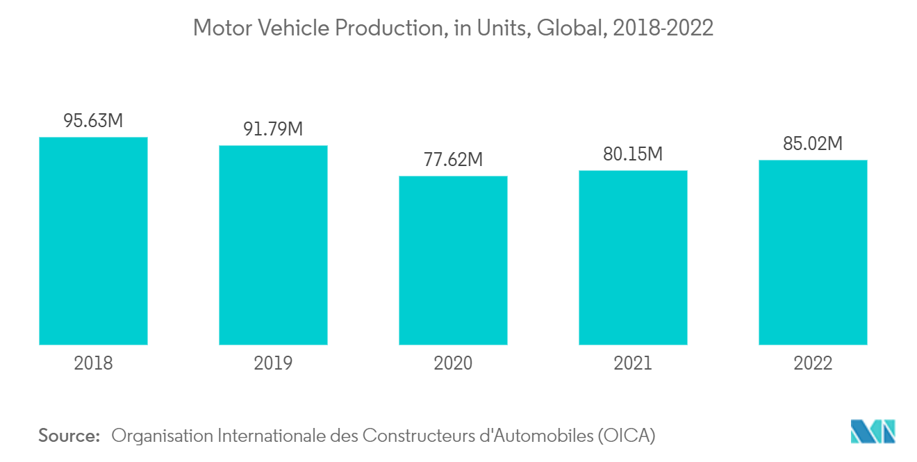 全球生物基聚氨酯市场-汽车生产（单位）（2018-2022）