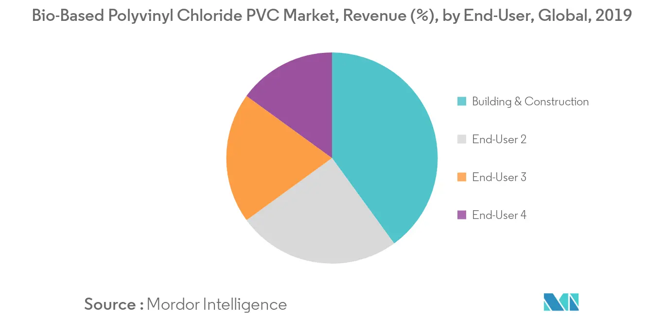Bio-Based Polyvinyl Chloride PVC Market Revenue Share